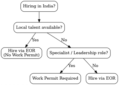 Hiring in India flowchart showing decisions for local talent and specialist roles, leading to either EOR or work permit options